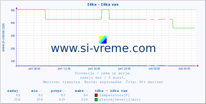 POVPREČJE :: Iška - Iška vas :: temperatura | pretok | višina :: zadnji dan / 5 minut.