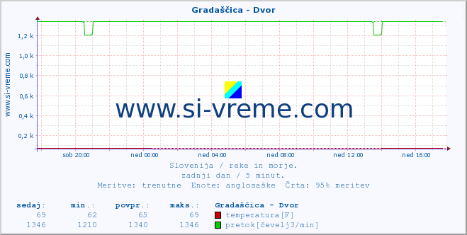 POVPREČJE :: Gradaščica - Dvor :: temperatura | pretok | višina :: zadnji dan / 5 minut.