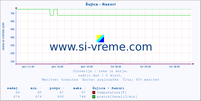 POVPREČJE :: Šujica - Razori :: temperatura | pretok | višina :: zadnji dan / 5 minut.