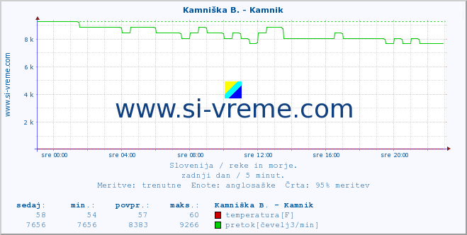 POVPREČJE :: Stržen - Gor. Jezero :: temperatura | pretok | višina :: zadnji dan / 5 minut.