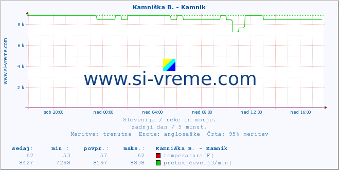 POVPREČJE :: Stržen - Gor. Jezero :: temperatura | pretok | višina :: zadnji dan / 5 minut.