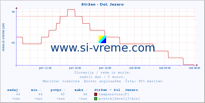 POVPREČJE :: Stržen - Dol. Jezero :: temperatura | pretok | višina :: zadnji dan / 5 minut.