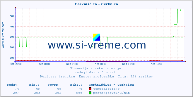 POVPREČJE :: Cerkniščica - Cerknica :: temperatura | pretok | višina :: zadnji dan / 5 minut.