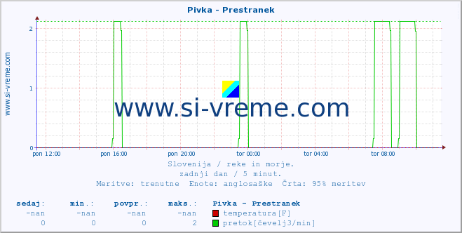 POVPREČJE :: Pivka - Prestranek :: temperatura | pretok | višina :: zadnji dan / 5 minut.