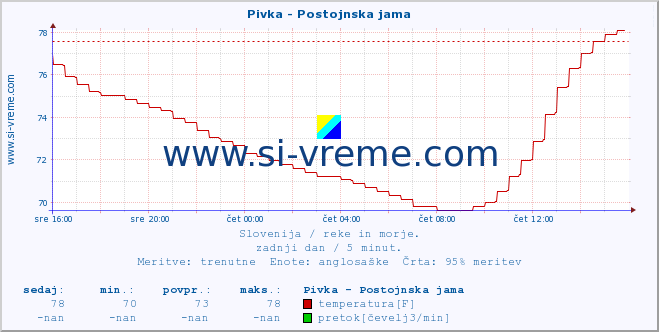 POVPREČJE :: Pivka - Postojnska jama :: temperatura | pretok | višina :: zadnji dan / 5 minut.