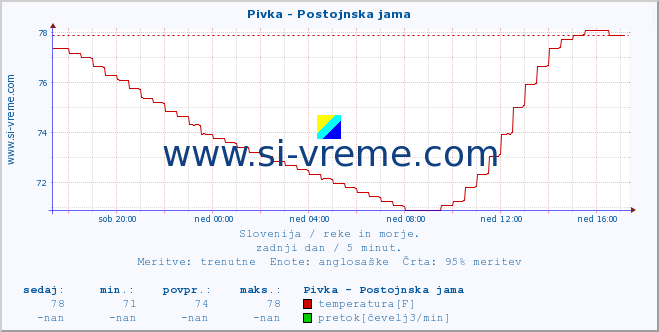 POVPREČJE :: Pivka - Postojnska jama :: temperatura | pretok | višina :: zadnji dan / 5 minut.