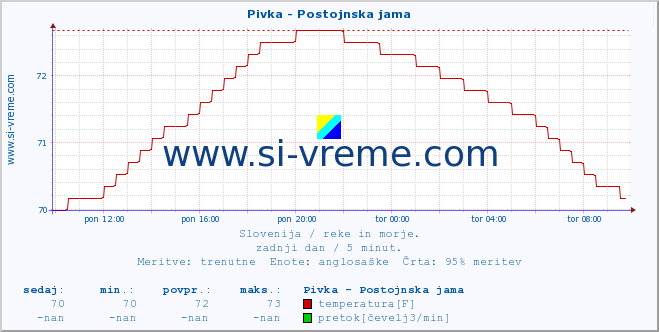 POVPREČJE :: Pivka - Postojnska jama :: temperatura | pretok | višina :: zadnji dan / 5 minut.