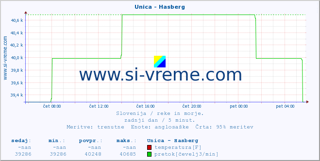 POVPREČJE :: Unica - Hasberg :: temperatura | pretok | višina :: zadnji dan / 5 minut.