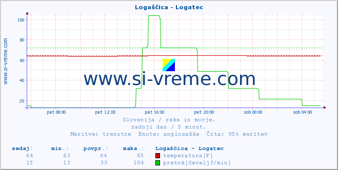 POVPREČJE :: Logaščica - Logatec :: temperatura | pretok | višina :: zadnji dan / 5 minut.