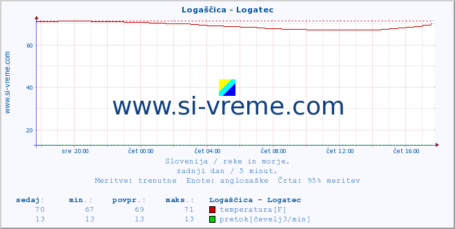 POVPREČJE :: Logaščica - Logatec :: temperatura | pretok | višina :: zadnji dan / 5 minut.