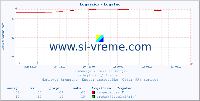 POVPREČJE :: Logaščica - Logatec :: temperatura | pretok | višina :: zadnji dan / 5 minut.