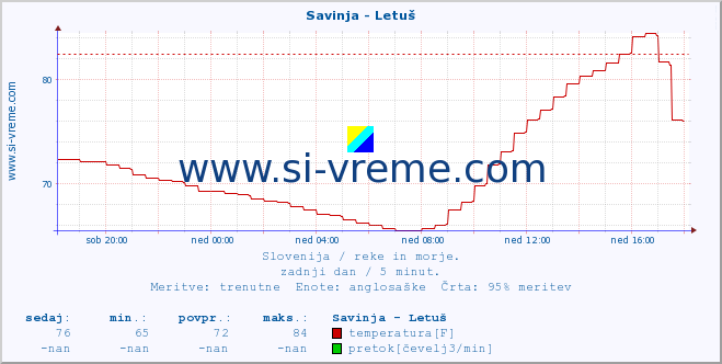 POVPREČJE :: Savinja - Letuš :: temperatura | pretok | višina :: zadnji dan / 5 minut.