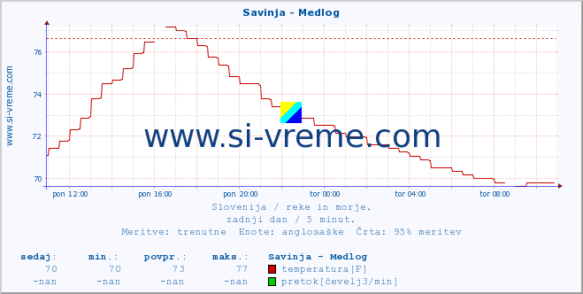 POVPREČJE :: Savinja - Medlog :: temperatura | pretok | višina :: zadnji dan / 5 minut.