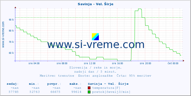 POVPREČJE :: Savinja - Vel. Širje :: temperatura | pretok | višina :: zadnji dan / 5 minut.