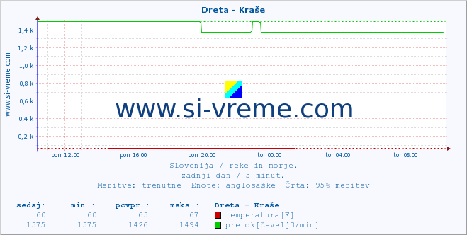 POVPREČJE :: Dreta - Kraše :: temperatura | pretok | višina :: zadnji dan / 5 minut.