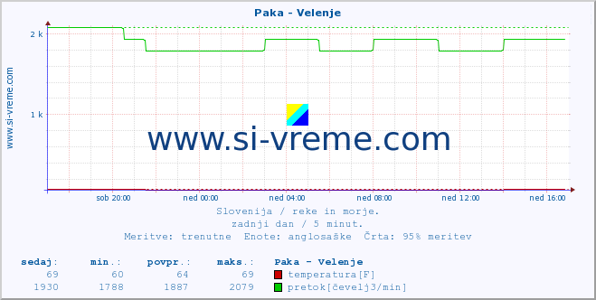 POVPREČJE :: Paka - Velenje :: temperatura | pretok | višina :: zadnji dan / 5 minut.