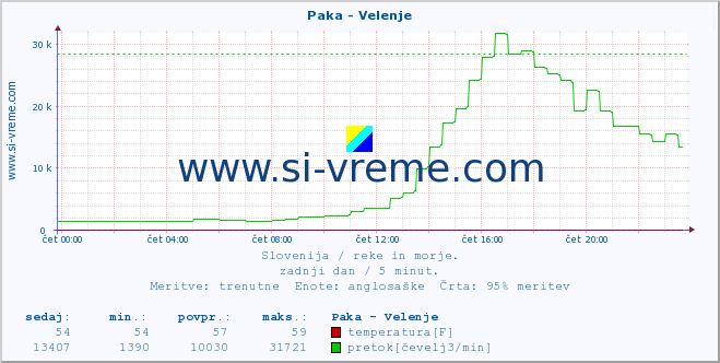 POVPREČJE :: Paka - Velenje :: temperatura | pretok | višina :: zadnji dan / 5 minut.