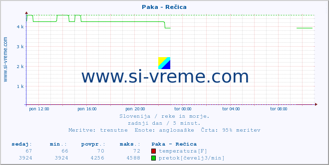 POVPREČJE :: Paka - Rečica :: temperatura | pretok | višina :: zadnji dan / 5 minut.