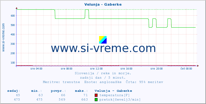 POVPREČJE :: Velunja - Gaberke :: temperatura | pretok | višina :: zadnji dan / 5 minut.