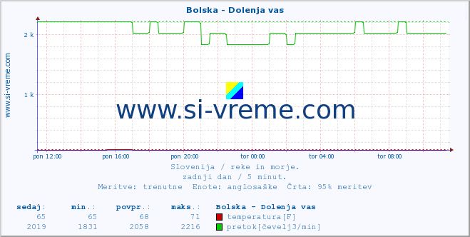 POVPREČJE :: Bolska - Dolenja vas :: temperatura | pretok | višina :: zadnji dan / 5 minut.