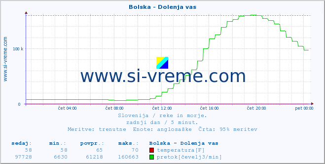 POVPREČJE :: Bolska - Dolenja vas :: temperatura | pretok | višina :: zadnji dan / 5 minut.