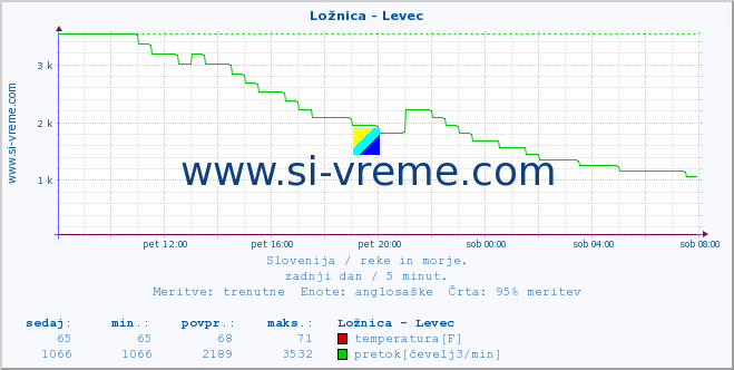 POVPREČJE :: Ložnica - Levec :: temperatura | pretok | višina :: zadnji dan / 5 minut.