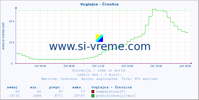 POVPREČJE :: Voglajna - Črnolica :: temperatura | pretok | višina :: zadnji dan / 5 minut.