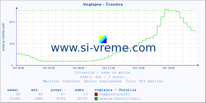 POVPREČJE :: Voglajna - Črnolica :: temperatura | pretok | višina :: zadnji dan / 5 minut.