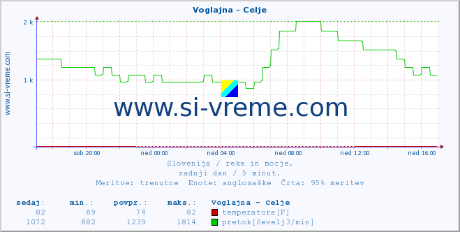 POVPREČJE :: Voglajna - Celje :: temperatura | pretok | višina :: zadnji dan / 5 minut.