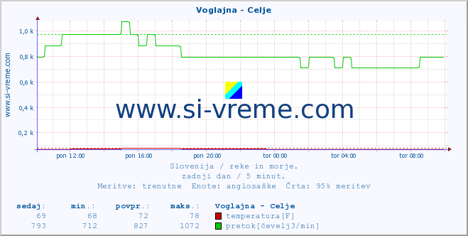 POVPREČJE :: Voglajna - Celje :: temperatura | pretok | višina :: zadnji dan / 5 minut.