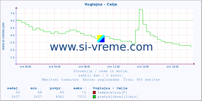 POVPREČJE :: Voglajna - Celje :: temperatura | pretok | višina :: zadnji dan / 5 minut.