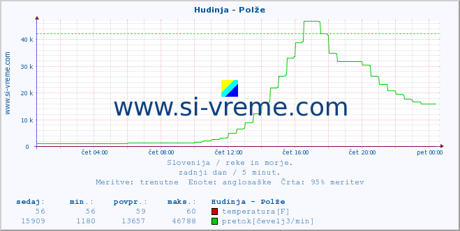 POVPREČJE :: Hudinja - Polže :: temperatura | pretok | višina :: zadnji dan / 5 minut.