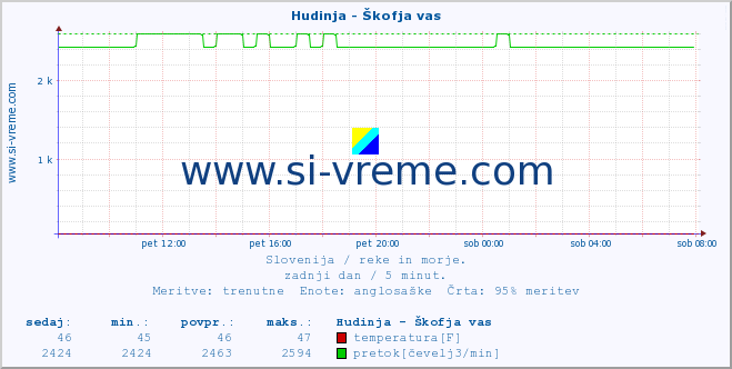 POVPREČJE :: Hudinja - Škofja vas :: temperatura | pretok | višina :: zadnji dan / 5 minut.