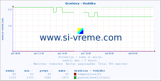 POVPREČJE :: Gračnica - Vodiško :: temperatura | pretok | višina :: zadnji dan / 5 minut.