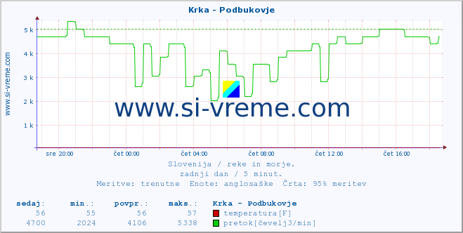 POVPREČJE :: Krka - Podbukovje :: temperatura | pretok | višina :: zadnji dan / 5 minut.