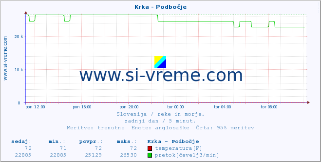 POVPREČJE :: Krka - Podbočje :: temperatura | pretok | višina :: zadnji dan / 5 minut.