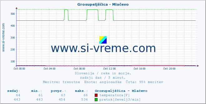 POVPREČJE :: Grosupeljščica - Mlačevo :: temperatura | pretok | višina :: zadnji dan / 5 minut.