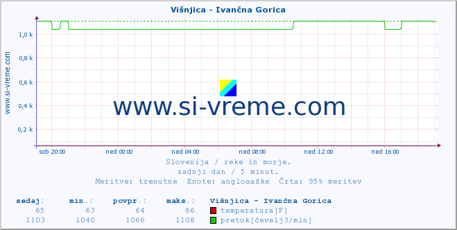 POVPREČJE :: Višnjica - Ivančna Gorica :: temperatura | pretok | višina :: zadnji dan / 5 minut.