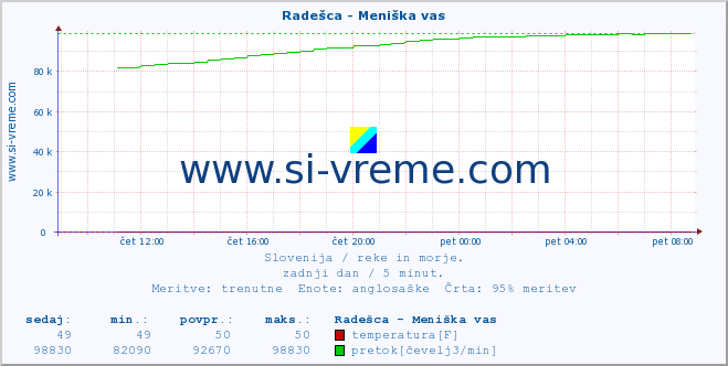 POVPREČJE :: Radešca - Meniška vas :: temperatura | pretok | višina :: zadnji dan / 5 minut.