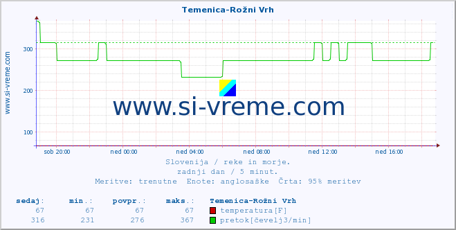 POVPREČJE :: Temenica-Rožni Vrh :: temperatura | pretok | višina :: zadnji dan / 5 minut.