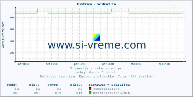 POVPREČJE :: Bistrica - Sodražica :: temperatura | pretok | višina :: zadnji dan / 5 minut.