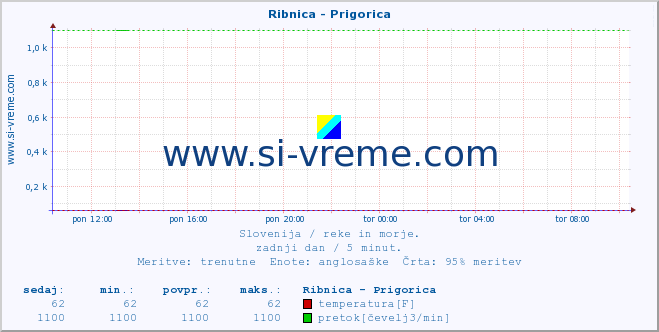 POVPREČJE :: Ribnica - Prigorica :: temperatura | pretok | višina :: zadnji dan / 5 minut.