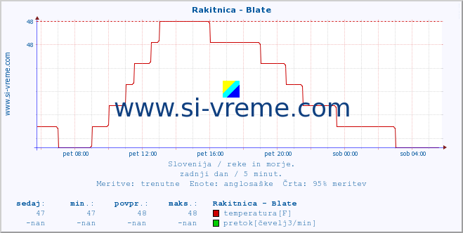 POVPREČJE :: Rakitnica - Blate :: temperatura | pretok | višina :: zadnji dan / 5 minut.