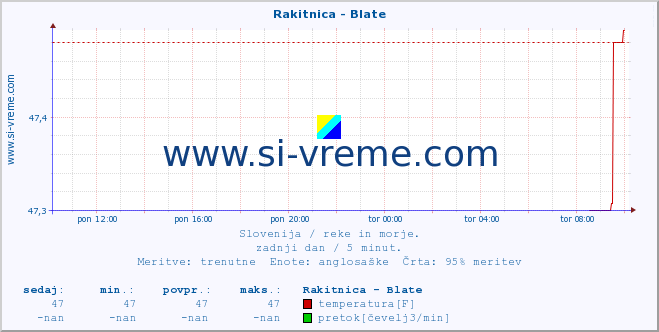 POVPREČJE :: Rakitnica - Blate :: temperatura | pretok | višina :: zadnji dan / 5 minut.