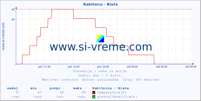 POVPREČJE :: Rakitnica - Blate :: temperatura | pretok | višina :: zadnji dan / 5 minut.