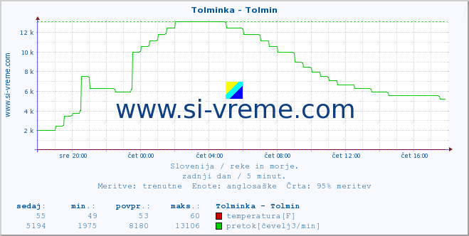 POVPREČJE :: Tolminka - Tolmin :: temperatura | pretok | višina :: zadnji dan / 5 minut.