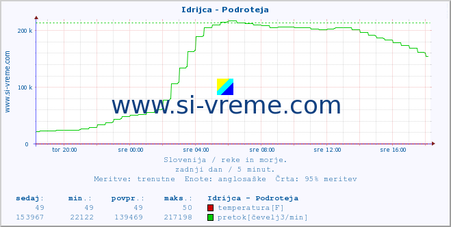 POVPREČJE :: Idrijca - Podroteja :: temperatura | pretok | višina :: zadnji dan / 5 minut.