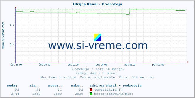 POVPREČJE :: Idrijca Kanal - Podroteja :: temperatura | pretok | višina :: zadnji dan / 5 minut.