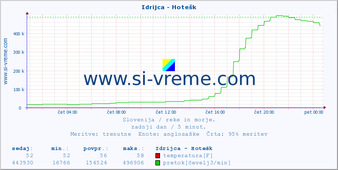 POVPREČJE :: Idrijca - Hotešk :: temperatura | pretok | višina :: zadnji dan / 5 minut.