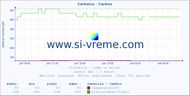 POVPREČJE :: Cerknica - Cerkno :: temperatura | pretok | višina :: zadnji dan / 5 minut.